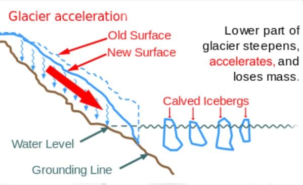 glacier flow diagram