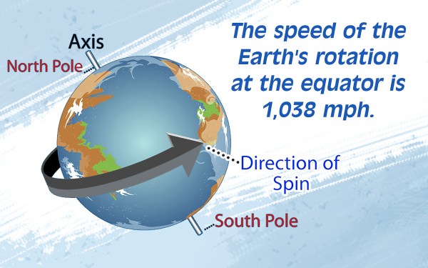 North & South Pole in relation to equator