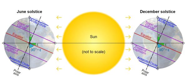 Arctic circle - Summer & Winter Solstice