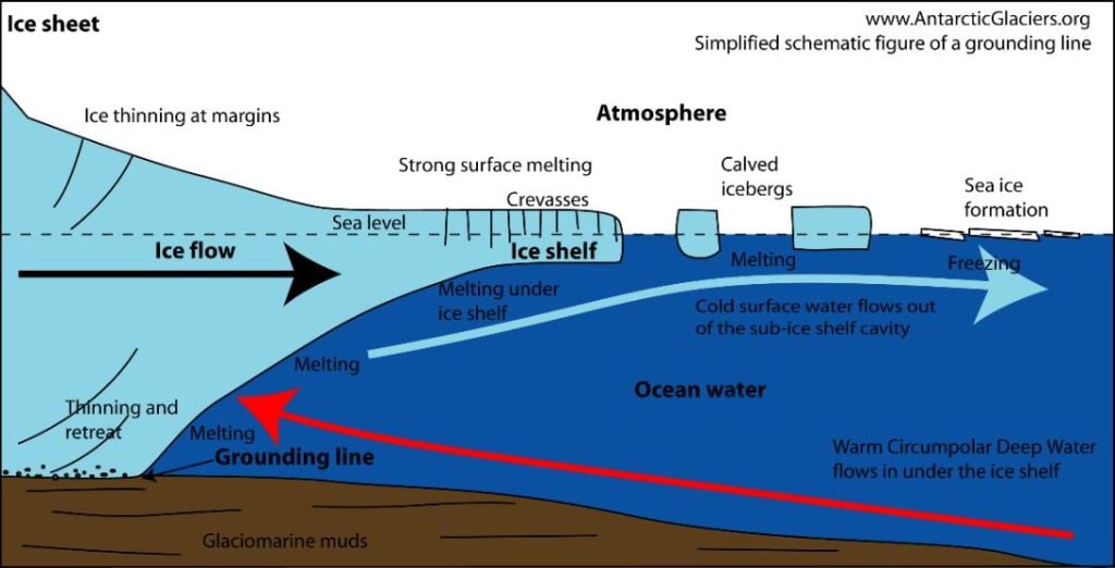 The Life Cycle of an Iceberg: From Glacier to the Ocean